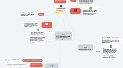 Mind Map: Clases de Normas Jurídicas