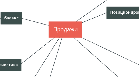 Mind Map: Продажи