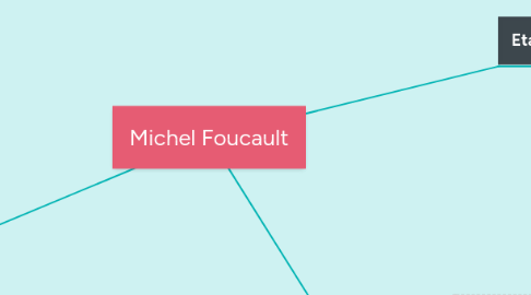 Mind Map: Michel Foucault