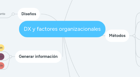 Mind Map: DX y factores organizacionales