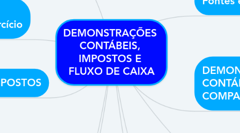 Mind Map: DEMONSTRAÇÕES  CONTÁBEIS,  IMPOSTOS E  FLUXO DE CAIXA