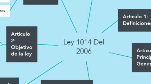 Mind Map: Ley 1014 Del 2006