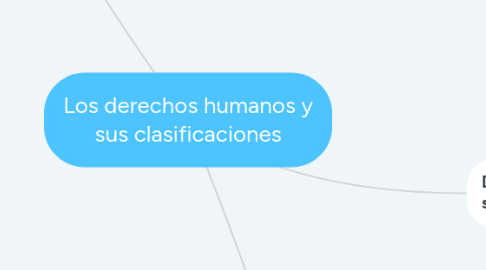 Mind Map: Los derechos humanos y sus clasificaciones