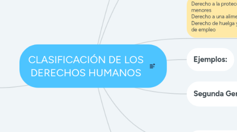 Mind Map: CLASIFICACIÓN DE LOS DERECHOS HUMANOS