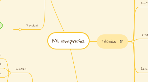 Mind Map: Mi empresa