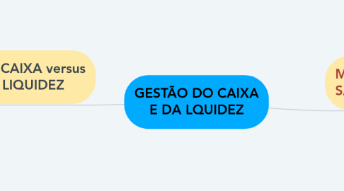 Mind Map: GESTÃO DO CAIXA E DA LQUIDEZ