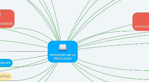 Mind Map: ENFOQUES DE LA PSICOLOGÍA