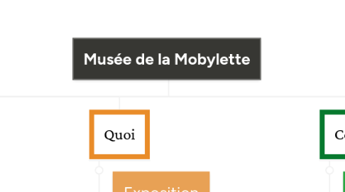 Mind Map: Musée de la Mobylette