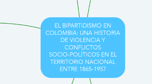 Mind Map: EL BIPARTIDISMO EN COLOMBIA: UNA HISTORIA DE VIOLENCIA Y CONFLICTOS SOCIO-POLÍTICOS EN EL TERRITORIO NACIONAL ENTRE 1865-1957