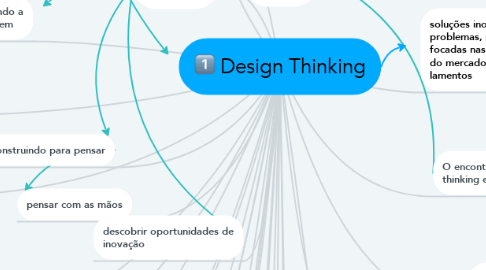 Mind Map: Design Thinking