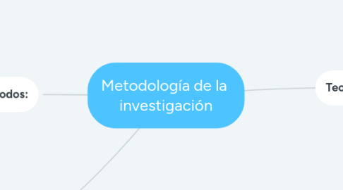 Mind Map: Metodología de la investigación
