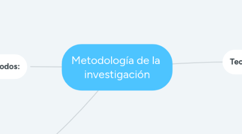 Mind Map: Metodología de la  investigación