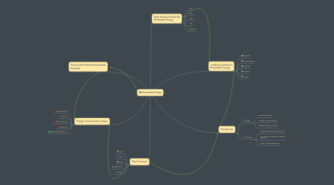 Mind Map: Renewable Energy