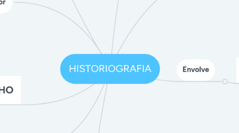 Mind Map: HISTORIOGRAFIA