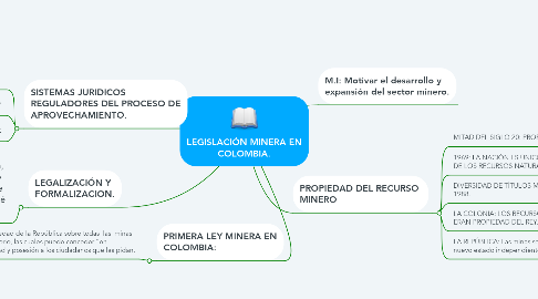 Mind Map: LEGISLACIÓN MINERA EN COLOMBIA.