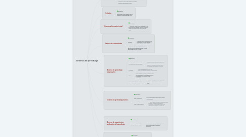 Mind Map: Entornos de aprendizaje