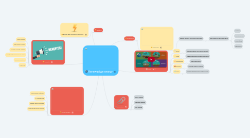 Mind Map: Renewablwe energy