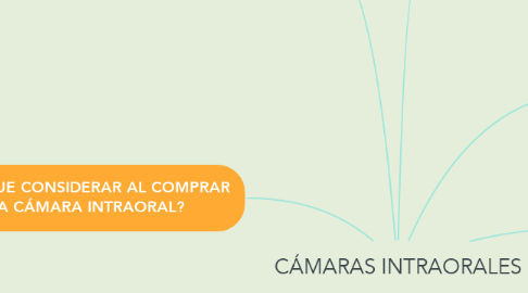 Mind Map: CÁMARAS INTRAORALES
