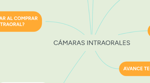 Mind Map: CÁMARAS INTRAORALES