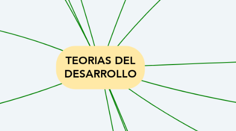 Mind Map: TEORIAS DEL DESARROLLO