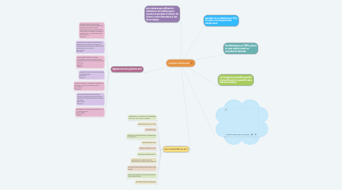 Mind Map: camara intraoral