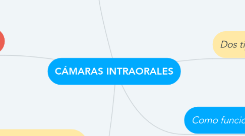 Mind Map: CÁMARAS INTRAORALES