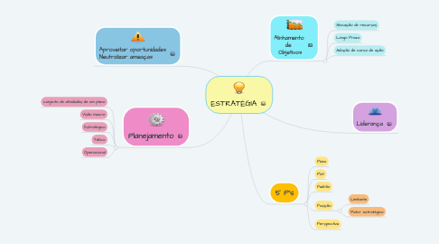 Mind Map: ESTRATÉGIA