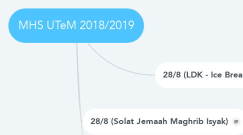 Mind Map: MHS UTeM 2018/2019