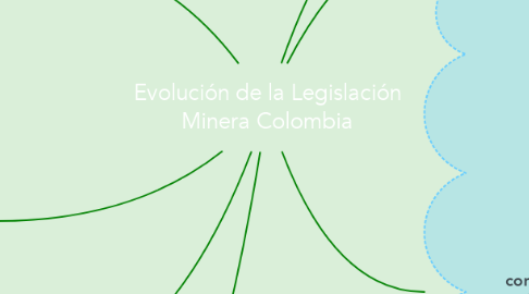 Mind Map: Evolución de la Legislación Minera Colombia
