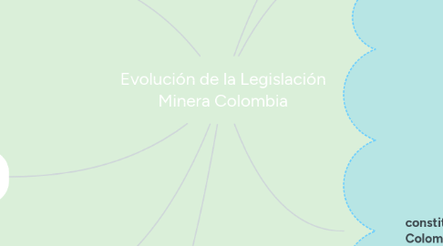 Mind Map: Evolución de la Legislación Minera Colombia