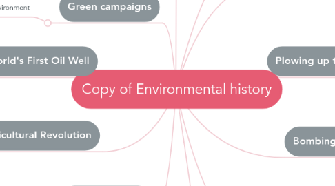 Mind Map: Copy of Environmental history