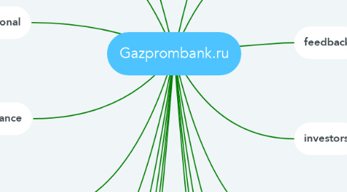Mind Map: Gazprombank.ru