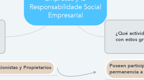 Mind Map: Empresas y la Responsabilidade Social Empresarial