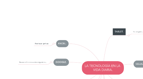 Mind Map: LA TECNOLOGÍA EN LA  VIDA DIARIA.