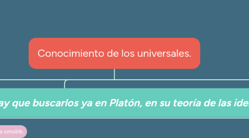 Mind Map: Conocimiento de los universales.