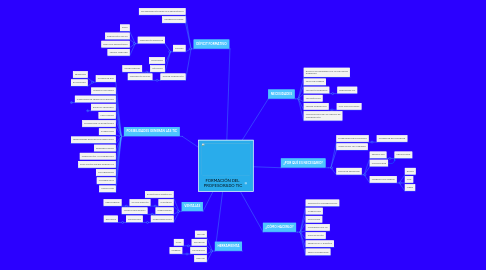 Mind Map: FORMACIÓN DEL PROFESORADO TIC