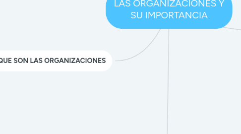 Mind Map: LAS ORGANIZACIONES Y SU IMPORTANCIA