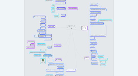 Mind Map: Formación del profesorado en TIC