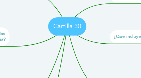 Mind Map: Cartilla 30