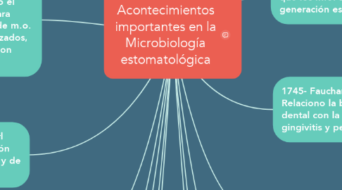 Mind Map: Acontecimientos importantes en la Microbiología estomatológica