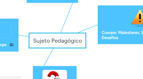 Mind Map: Sujeto Pedagógico