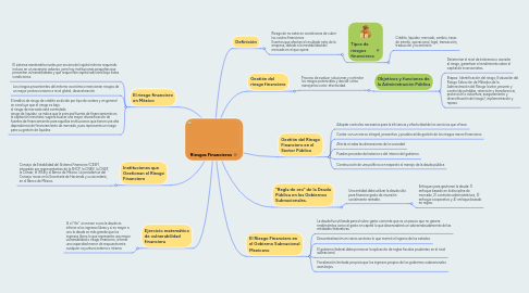 Mind Map: Riesgos Financieros