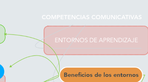 Mind Map: COMPETENCIAS COMUNICATIVAS