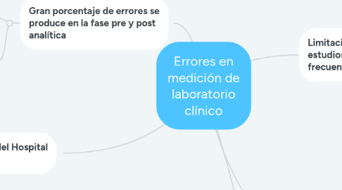 Mind Map: Errores en medición de laboratorio clínico