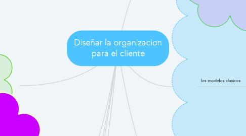 Mind Map: Diseñar la organizacion para el cliente