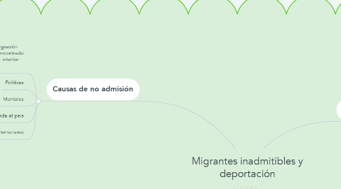 Mind Map: Migrantes inadmitibles y deportación