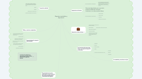 Mind Map: Migrantes inadmitibles y deportación