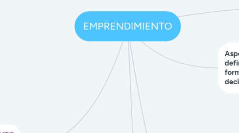 Mind Map: EMPRENDIMIENTO