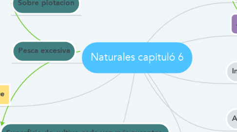 Mind Map: Naturales capituló 6