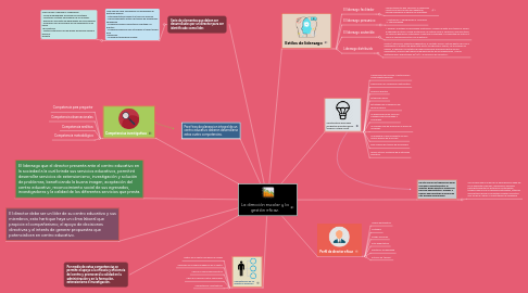 Mind Map: La dirección escolar y la gestión eficaz.